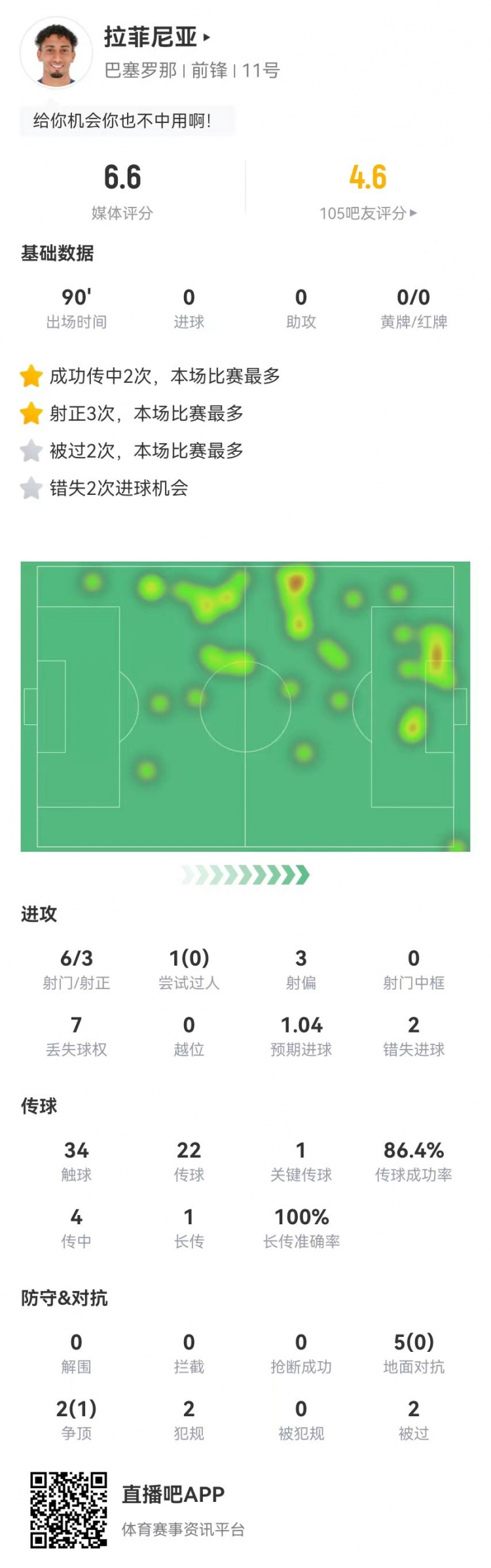  低迷！拉菲尼亞本場6射3正2失良機(jī) 1關(guān)鍵傳球+7對抗1成功 獲6.6分