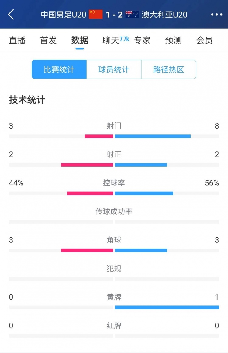  國青vs澳大利亞半場數(shù)據(jù)：射門次數(shù)3-8，控球率44%-56%
