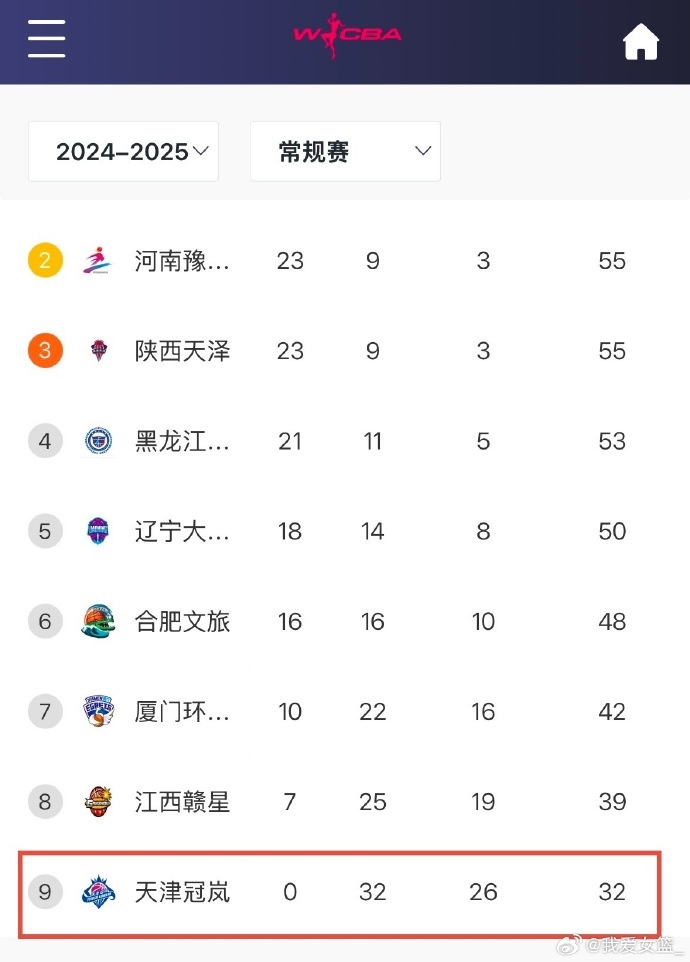  0勝32負(fù)！天津女籃一場不勝結(jié)束常規(guī)賽 成十一年來第4支全敗隊