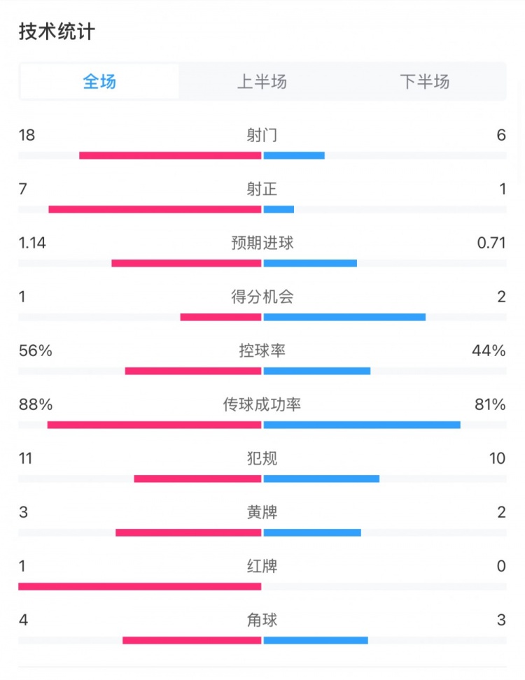  米蘭1-1費耶諾德全場數(shù)據(jù)：控球率56%-44%，射門18-6，射正7-1