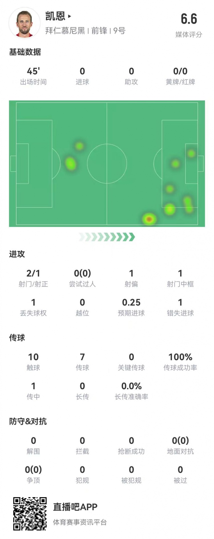 真有傷？凱恩半場被換下：2射1正 1中框+1失良機(jī) 獲評6.6分