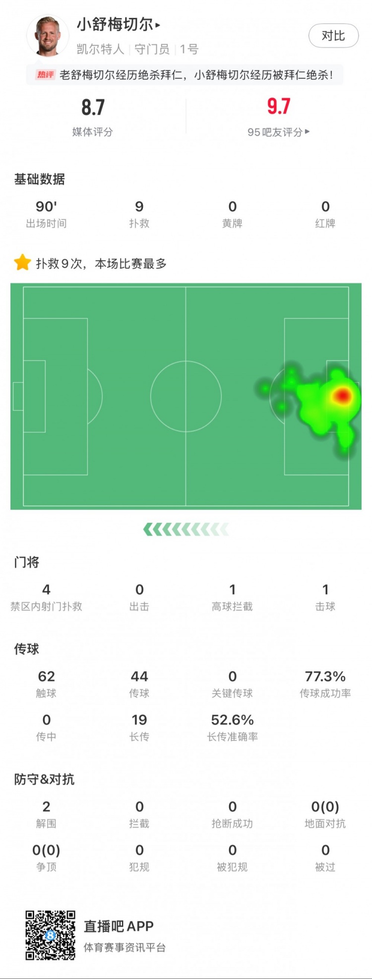  小舒梅切爾對(duì)陣拜仁數(shù)據(jù)：9次成功撲救，1次擊球，1次高球攔截