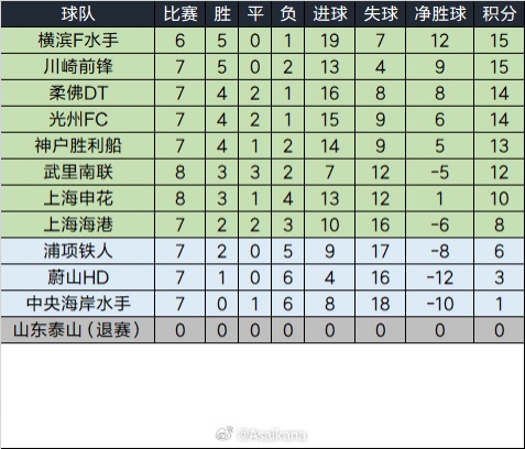  泰山退賽已完賽的比賽將均視為取消，積分榜重算如下