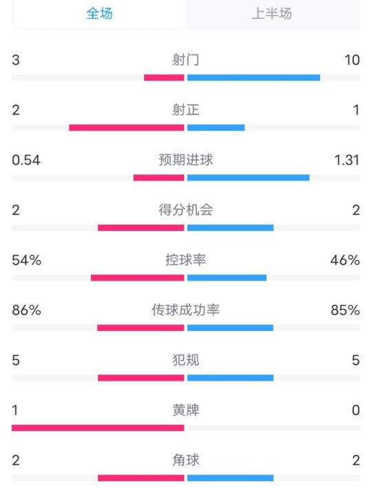  維拉半場2-1利物浦?jǐn)?shù)據(jù)：射門3-10，射正2-1，控球率54%-46%