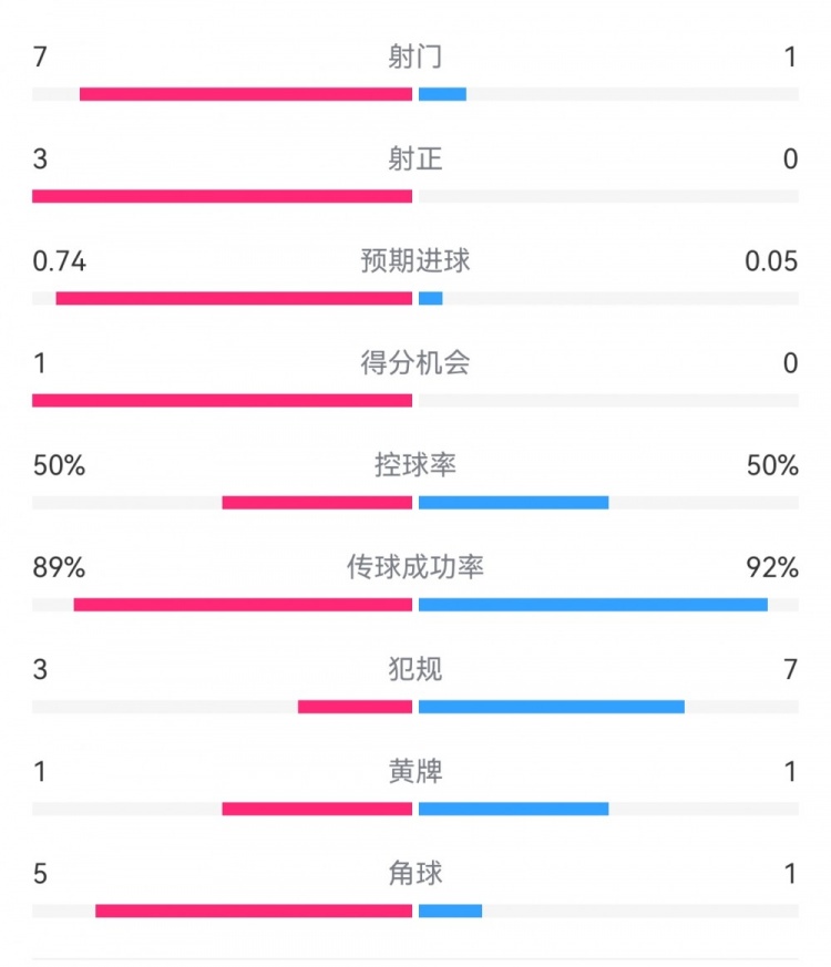  皇馬2-0曼城半場(chǎng)數(shù)據(jù)：皇馬7射3正，曼城僅1射0正，控球率五五開(kāi)
