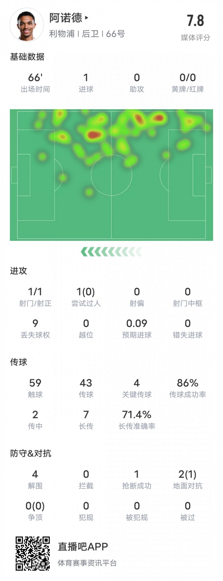  阿諾德本場比賽數(shù)據(jù)：1進球4關鍵傳球4解圍，評分7.8
