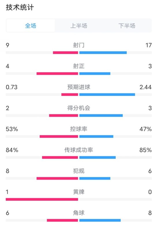  維拉2-2利物浦全場數(shù)據(jù)：射門9-17，射正4-3，控球率53%-47%