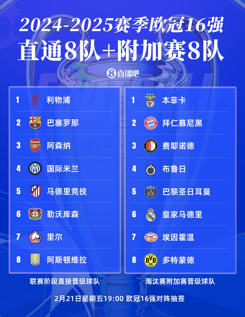  曼城出局！歐冠16強：皇薩仁在列，意甲剩國米獨苗，明晚19點抽簽