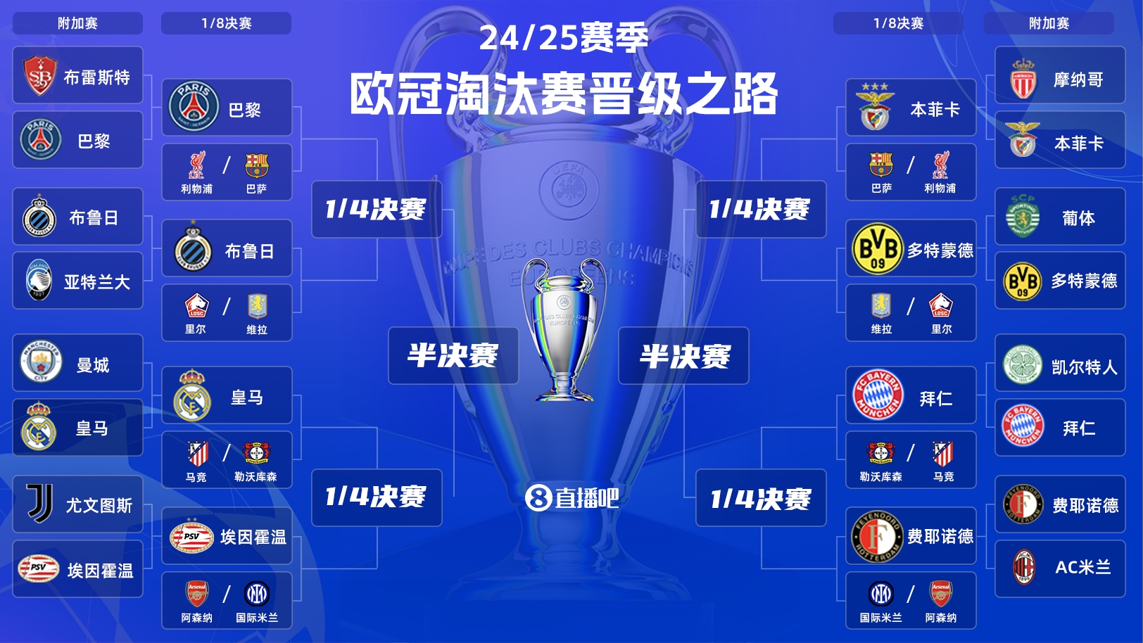  歐冠淘汰賽抽簽：皇馬vs馬競！拜仁vs勒沃庫森！巴黎vs利物浦