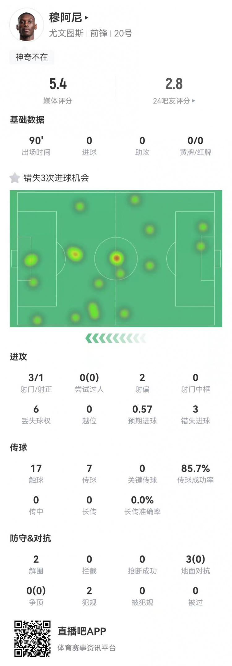  穆阿尼本場3射門3次錯失重大機會，3對抗0成功 5.4分全場最低