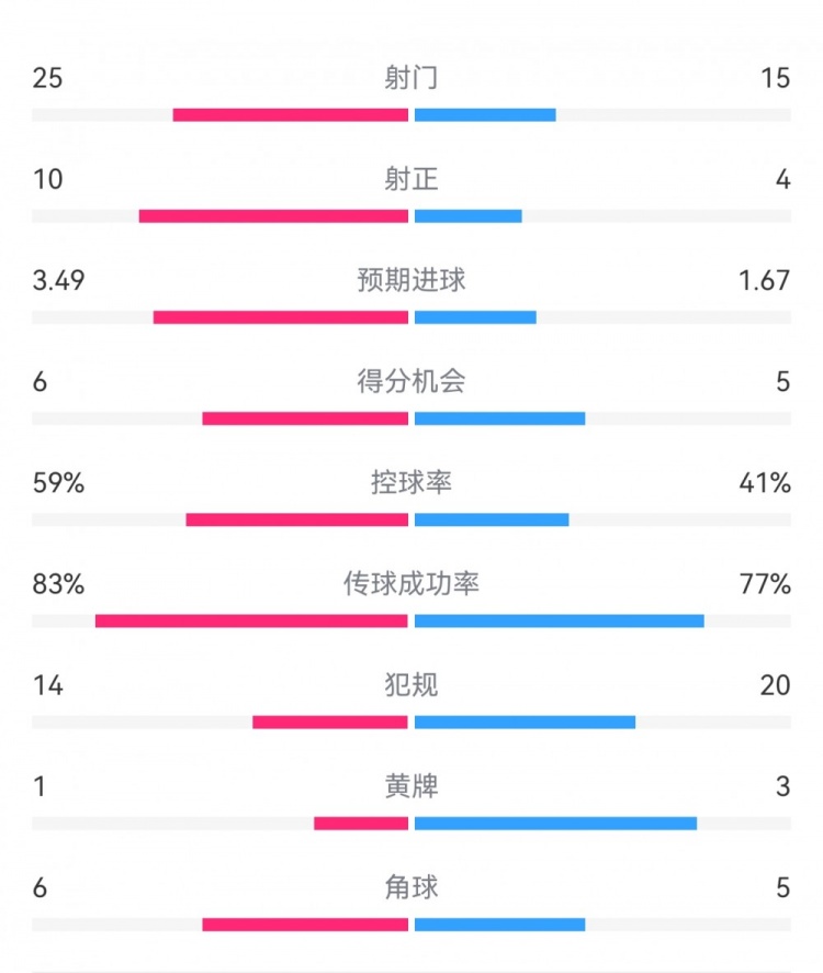  尤文1-3埃因霍溫數(shù)據(jù)：射門15-25，射正4-10，得分機會5-6