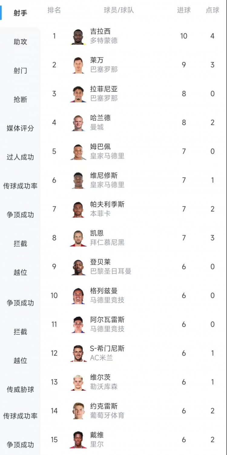  歐冠射手榜：吉拉西10球居首，萊萬9球次席&拉菲尼亞、哈蘭德8球