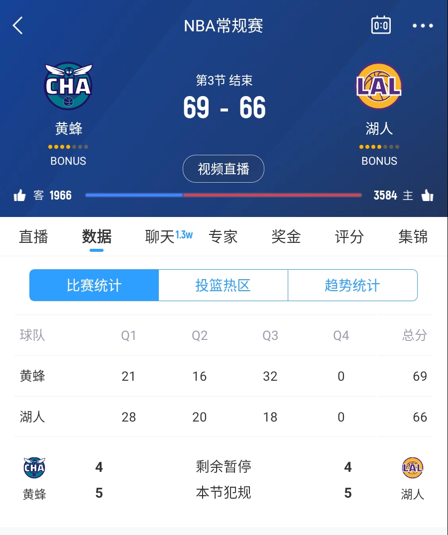  三崩來臨！湖人第三節(jié)僅得18分 單節(jié)凈負14分落后3分進入第四節(jié)