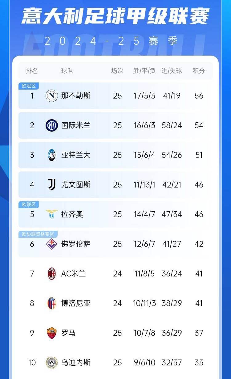  爭(zhēng)四好戲開(kāi)始？意甲3/4/7接連歐冠出局，第5/6均歐戰(zhàn)直通仍需征戰(zhàn)