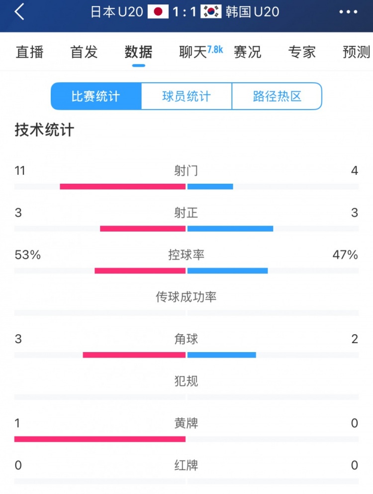  U20亞洲杯日韓戰(zhàn)全場數(shù)據(jù)：射門數(shù)日本11-4領(lǐng)先，但兩隊(duì)均射正3腳
