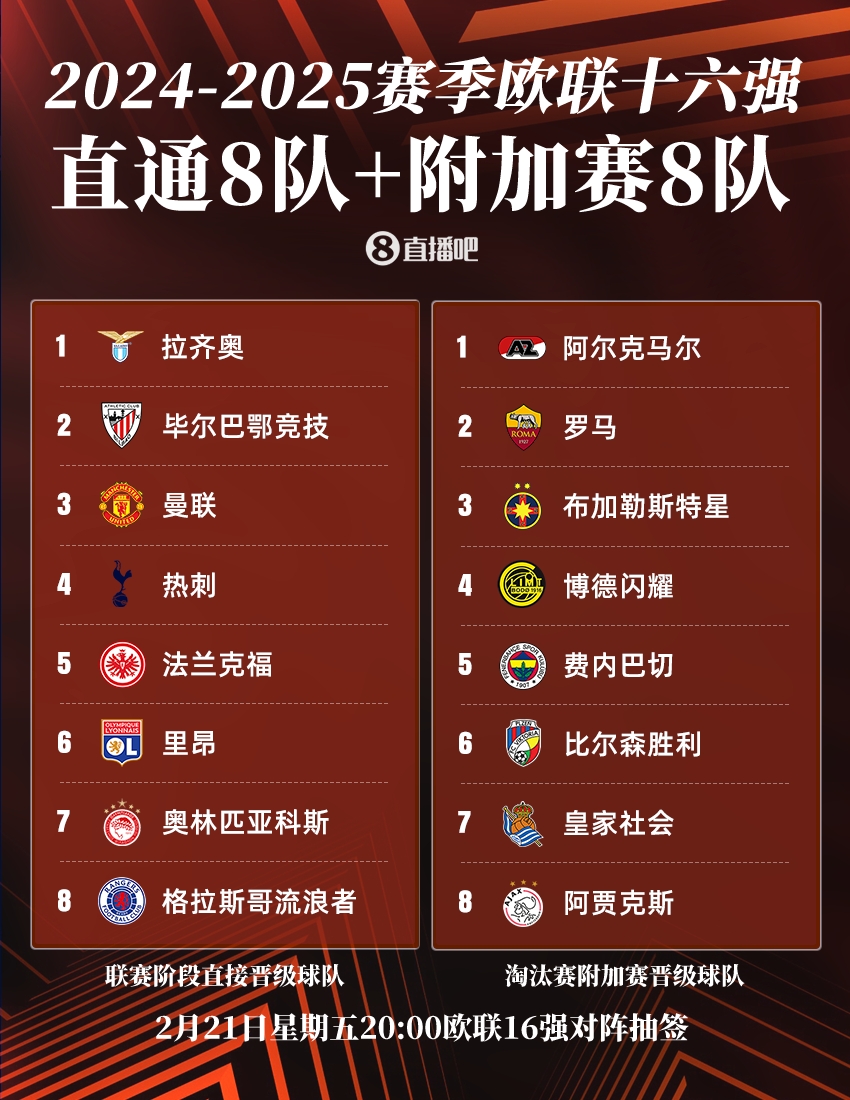  ??歐聯(lián)16強(qiáng)：曼聯(lián)、熱刺直通，羅馬、費(fèi)內(nèi)巴切晉級(jí)，今晚20點(diǎn)抽簽