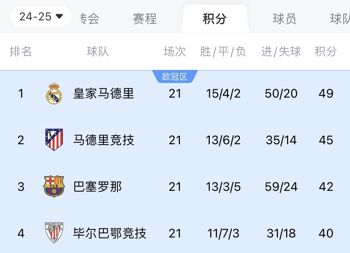  兩難全？皇馬多踢2場附加賽淘汰曼城，西甲4分領(lǐng)跑被馬競巴薩追上