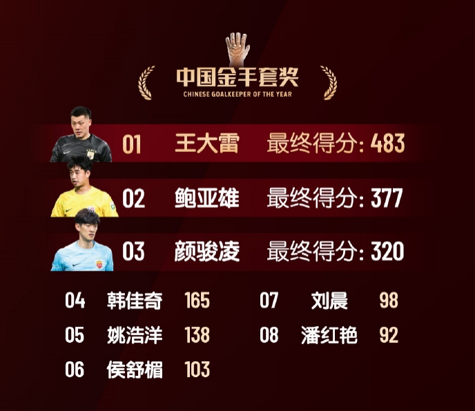  中國金手套獎得分：王大雷483第1，鮑亞雄377第2，顏駿凌320第3