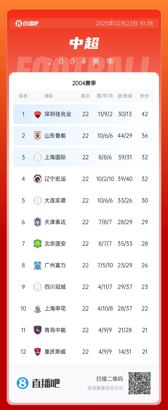  年代感！中超元年2004賽季積分榜：7隊解散，僅存5隊