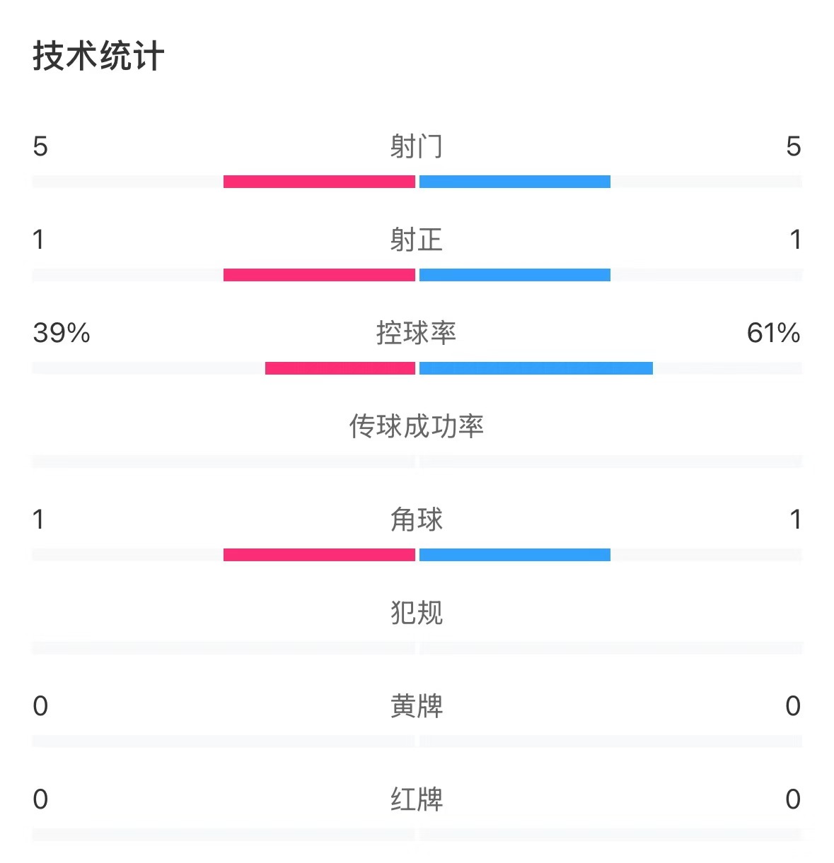  表現(xiàn)亮眼！國(guó)青半場(chǎng)控球率超6成，共5次射門&多次創(chuàng)造良機(jī)