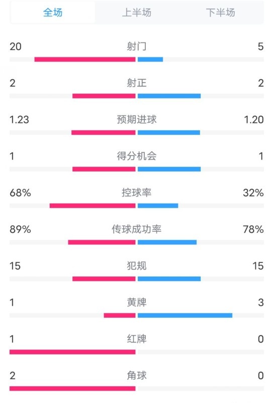  阿森納0-1西漢姆數(shù)據(jù)：射門20-5，射正2-2，紅牌1-0，控球68%-32%