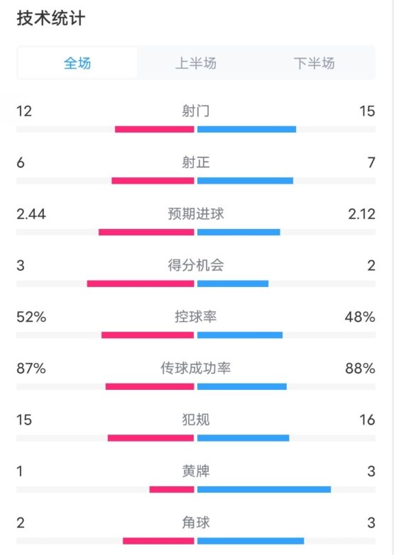  維拉2-1切爾西數(shù)據(jù)：射門12-15，射正6-7，控球率52%-48%