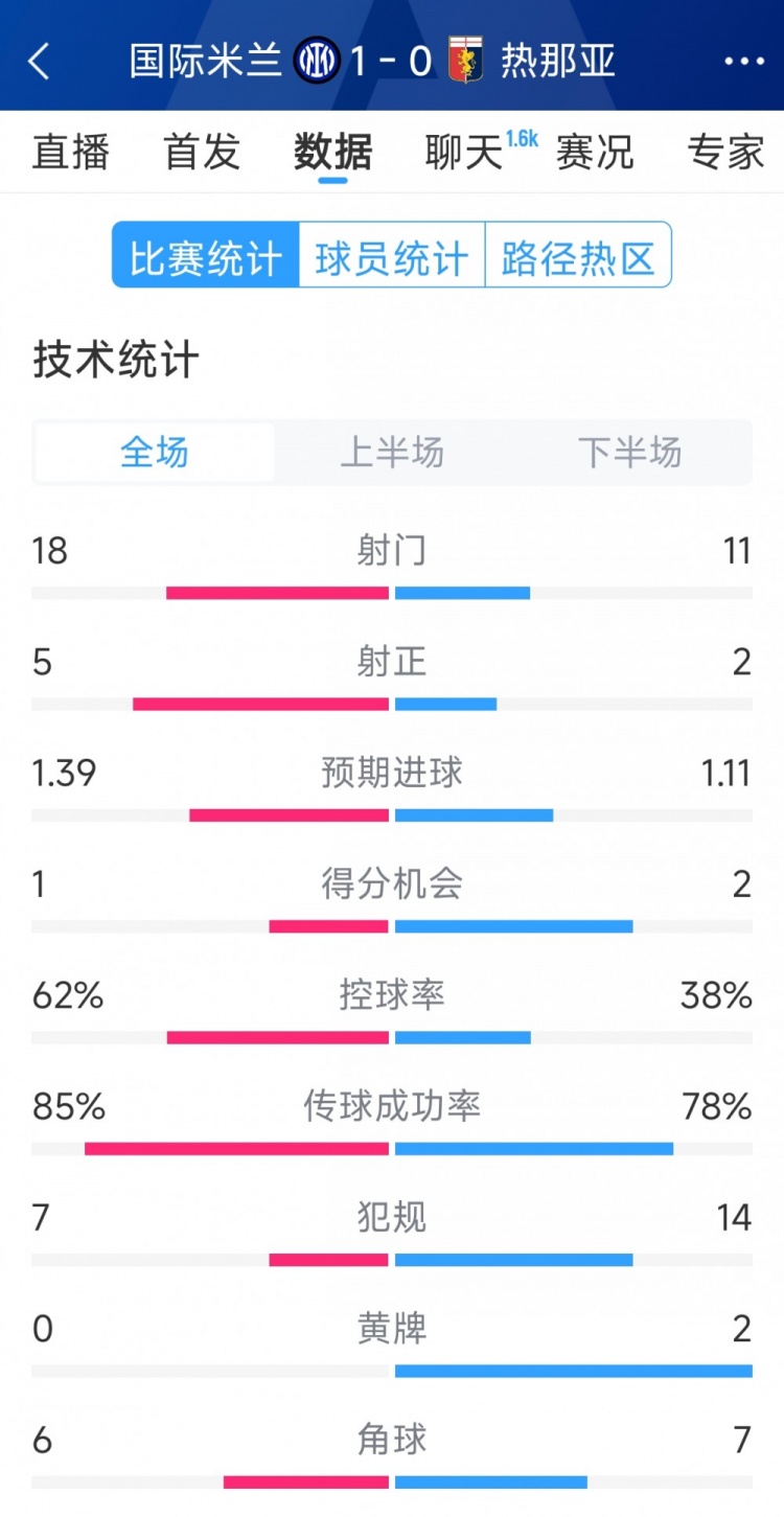  國米1-0熱那亞全場數(shù)據(jù)：射門18-11，射正 5-2，得分機(jī)會1-2