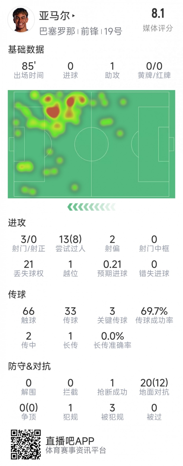  亞馬爾本場數(shù)據(jù)：1次助攻，3射0正，3次關(guān)鍵傳球，8次成功過人