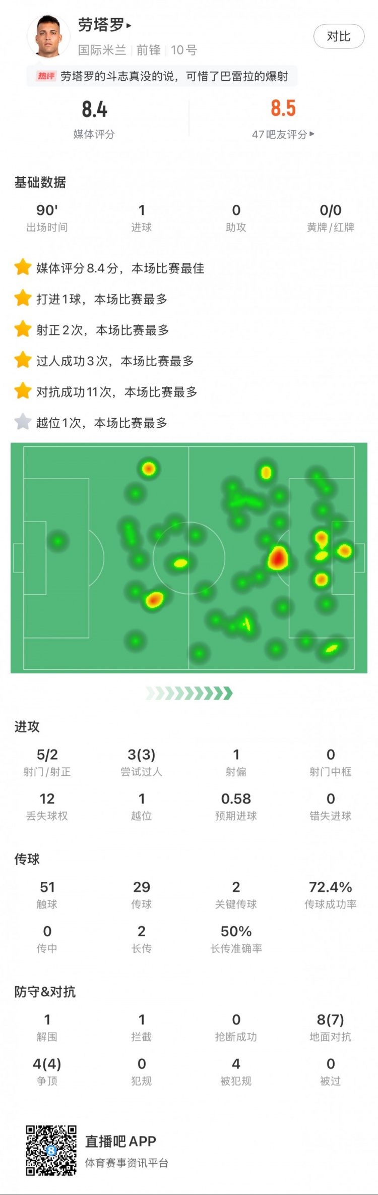 勞塔羅全場數(shù)據(jù)：進1球，5次射門2次射正，3次過人，2次關(guān)鍵傳球