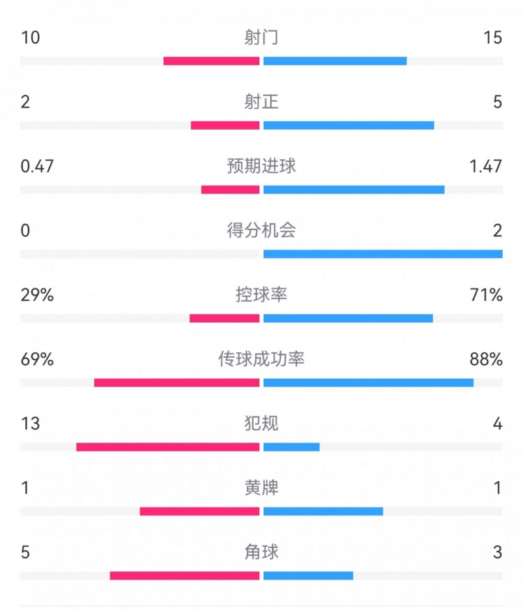  巴薩2-0拉帕數(shù)據(jù)：射門(mén)15-10，射正5-2，得分機(jī)會(huì)2-0，犯規(guī)4-13