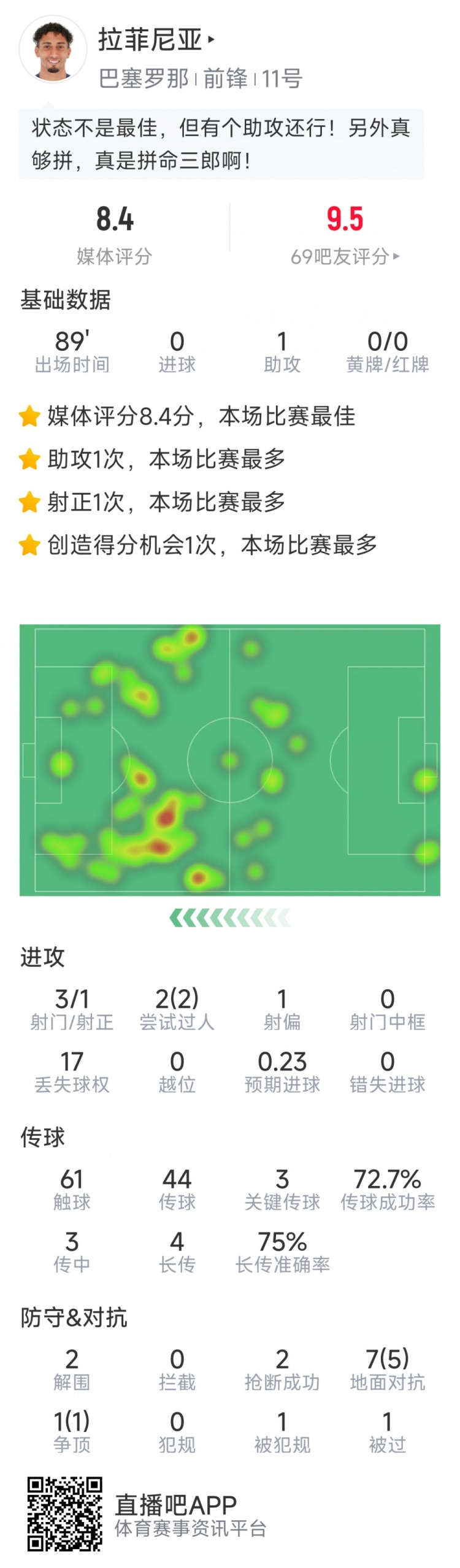  拉菲尼亞本場數(shù)據(jù)：1次助攻，3次關鍵傳球，2次搶斷，2次過人