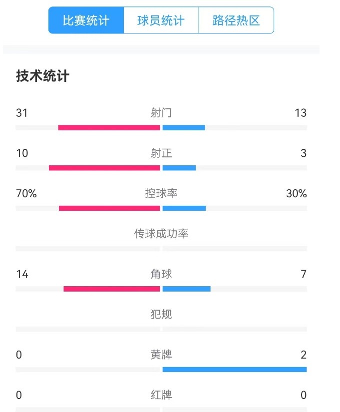  津門虎vs梅州全場數(shù)據(jù)：津門虎控球率達(dá)70%，射門數(shù)31-13占優(yōu)