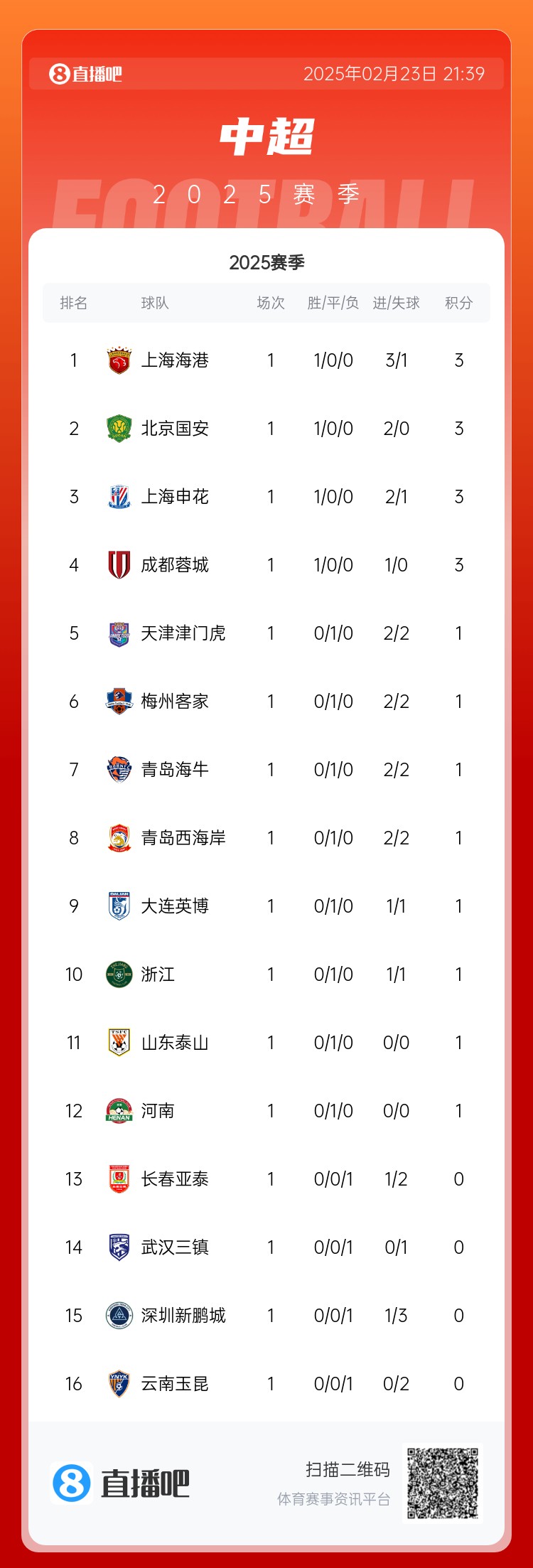  中超首輪積分榜：海港領(lǐng)跑，國(guó)安、申花、蓉城緊隨其后