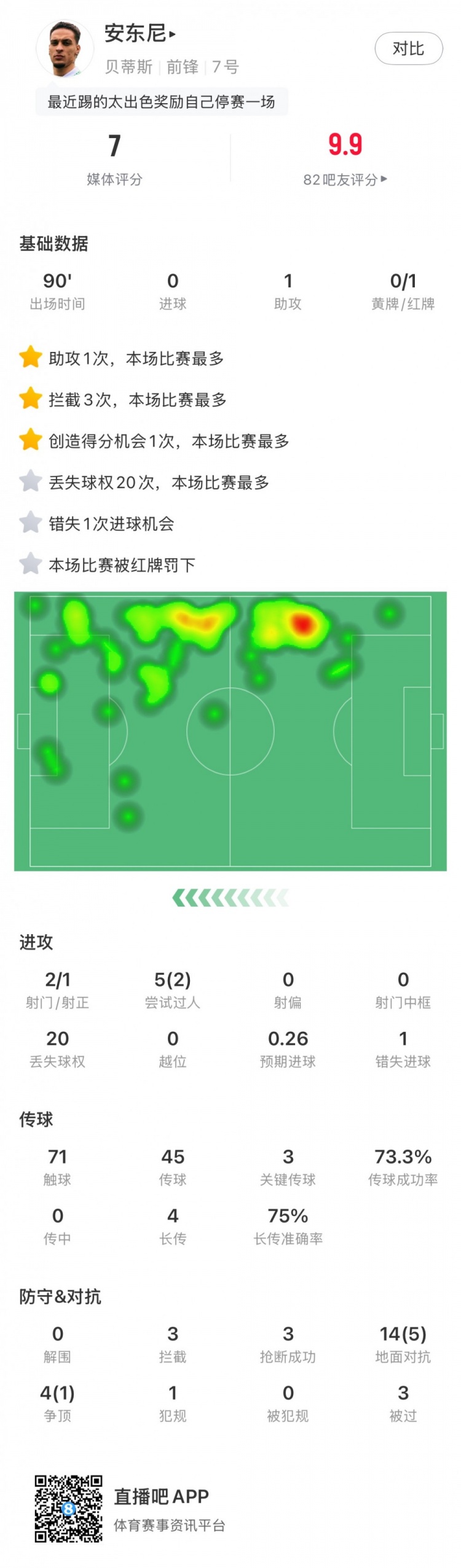  無緣戰(zhàn)皇馬，安東尼全場數(shù)據(jù)：1助攻3關(guān)鍵傳球1直紅，獲評7分