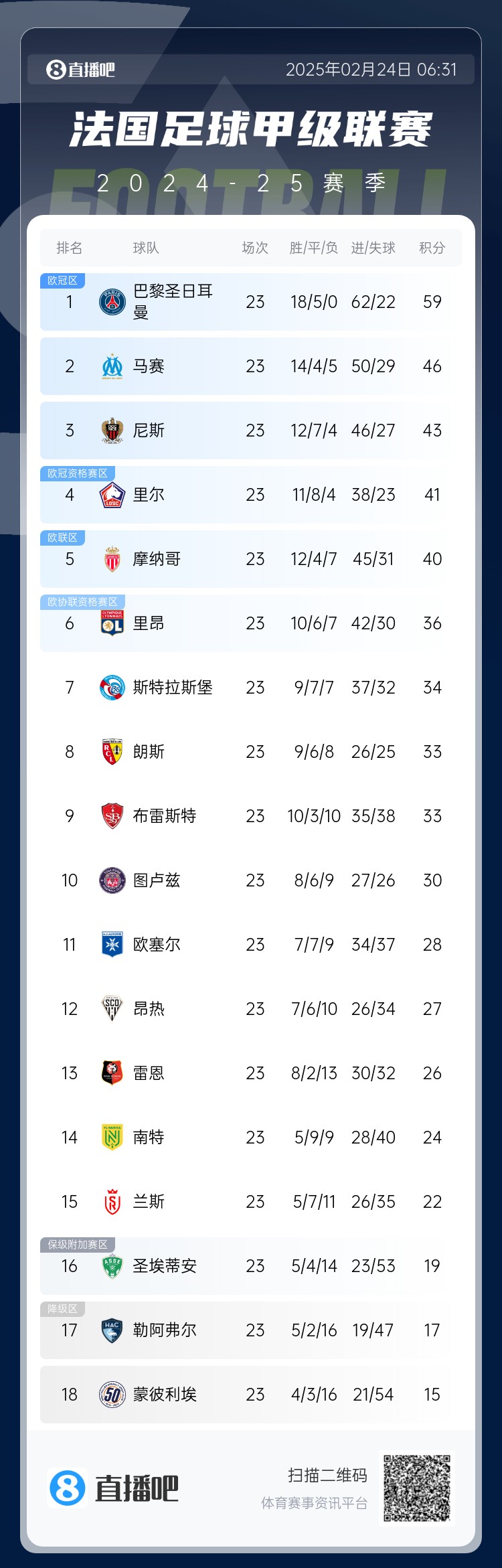  遙遙領(lǐng)先！法甲積分榜：巴黎4連勝領(lǐng)先第二名馬賽13分