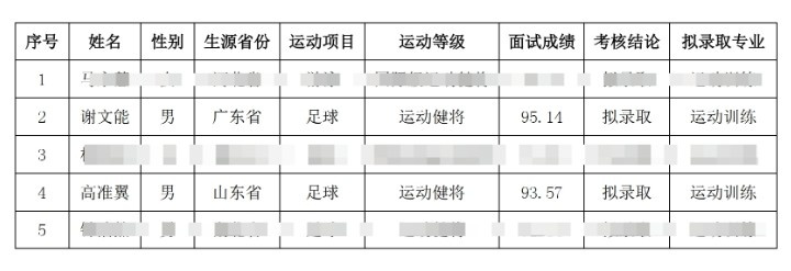  祝賀！謝文能、高準翼、鐘浩然被華中科技大學保送錄取