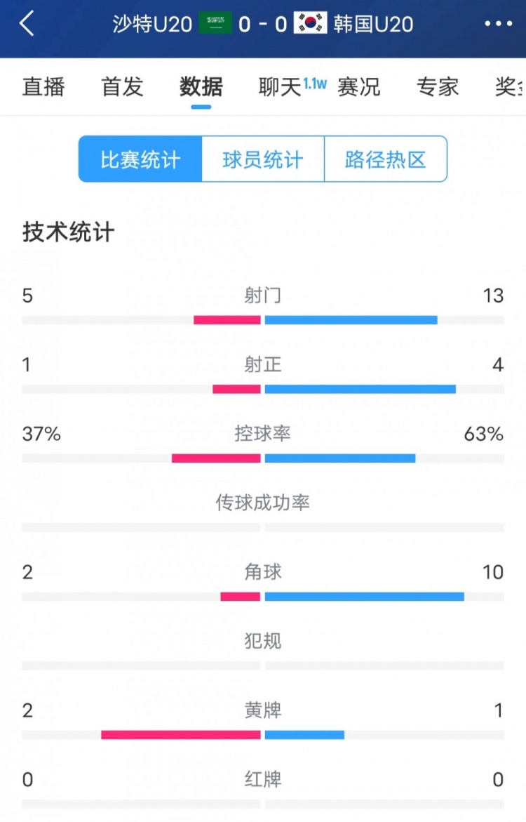  韓國(guó)vs沙特全場(chǎng)數(shù)據(jù)：韓國(guó)U20隊(duì)13次射門(mén)4次射正，占據(jù)明顯優(yōu)勢(shì)