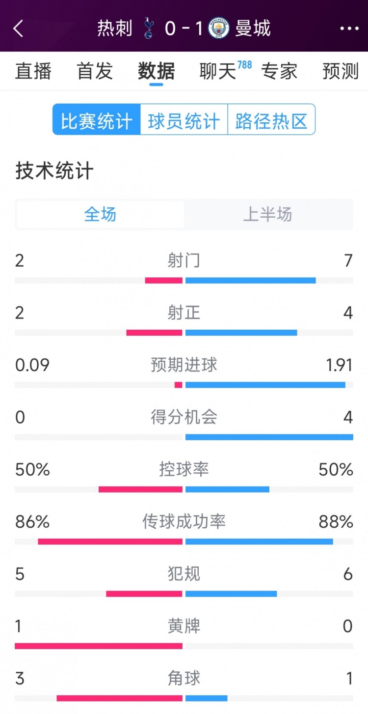  曼城vs熱刺半場數(shù)據(jù)：射門7-2，射正4-2，得分機會4-0