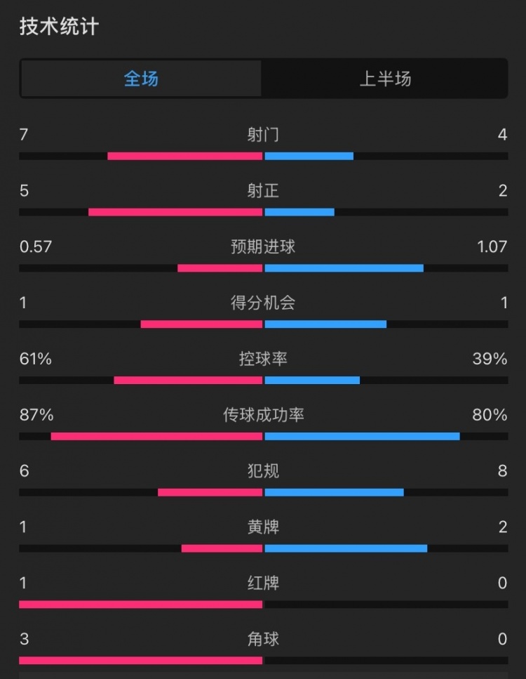  曼聯(lián)vs伊鎮(zhèn)半場數(shù)據(jù)：射門7-4，射正5-2，控球率61%-39%，角球3-0