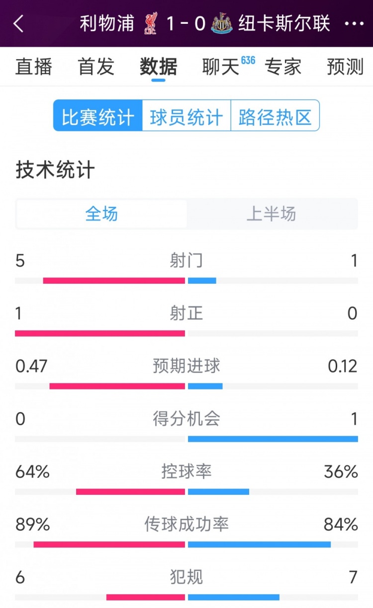  利物浦vs紐卡半場(chǎng)數(shù)據(jù)：射門(mén)5-1，射正1-0，得分機(jī)會(huì)0-1