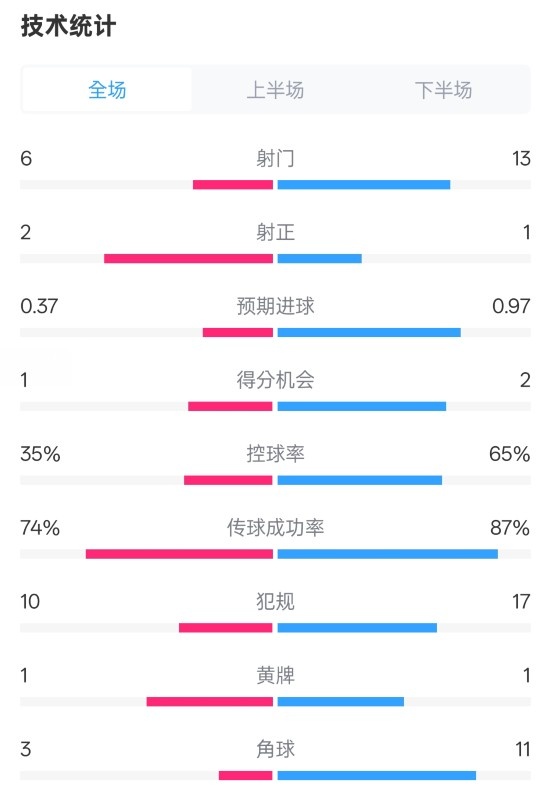  森林0-0阿森納全場(chǎng)數(shù)據(jù)：射門(mén)6-13，射正2-1，控球率35%-65%