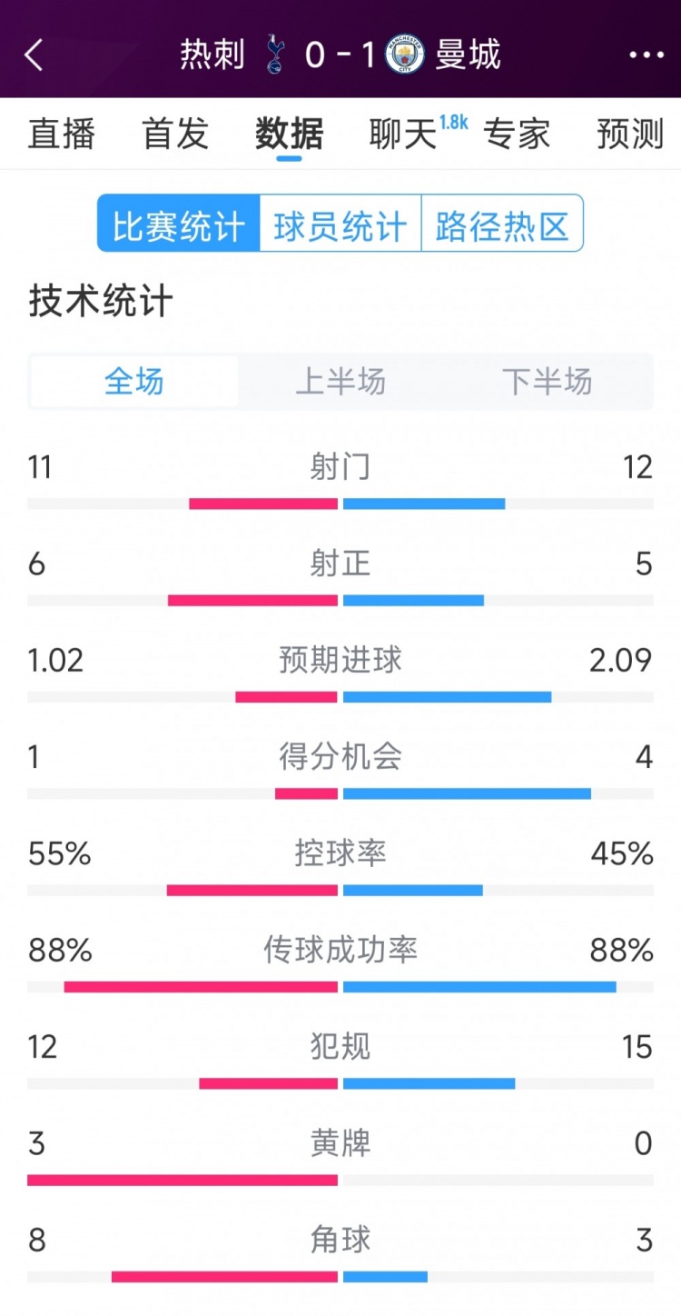  曼城1-0熱刺全場(chǎng)數(shù)據(jù)：射門(mén)12-11，射正5-6，得分機(jī)會(huì)4-2