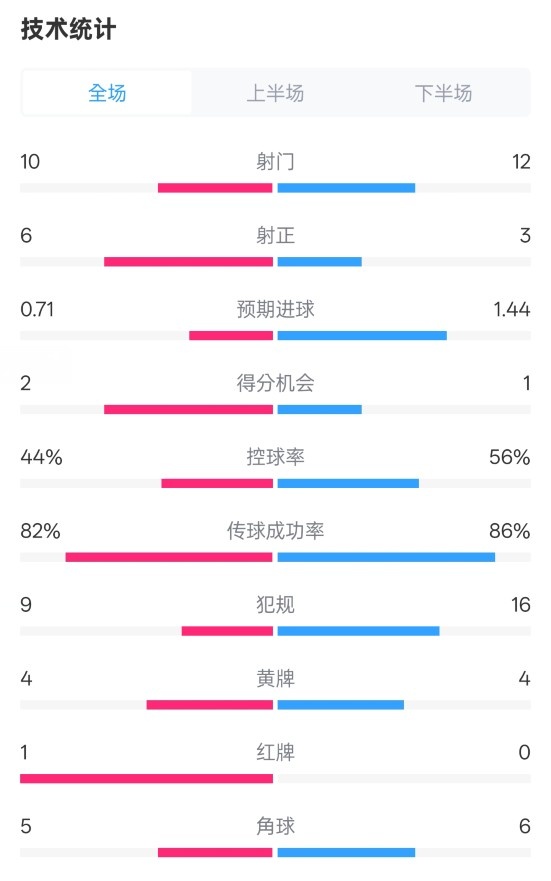  曼聯(lián)3-2伊鎮(zhèn)數(shù)據(jù)：射門(mén)10-12，射正6-3，控球率44%-56%，紅牌1-0