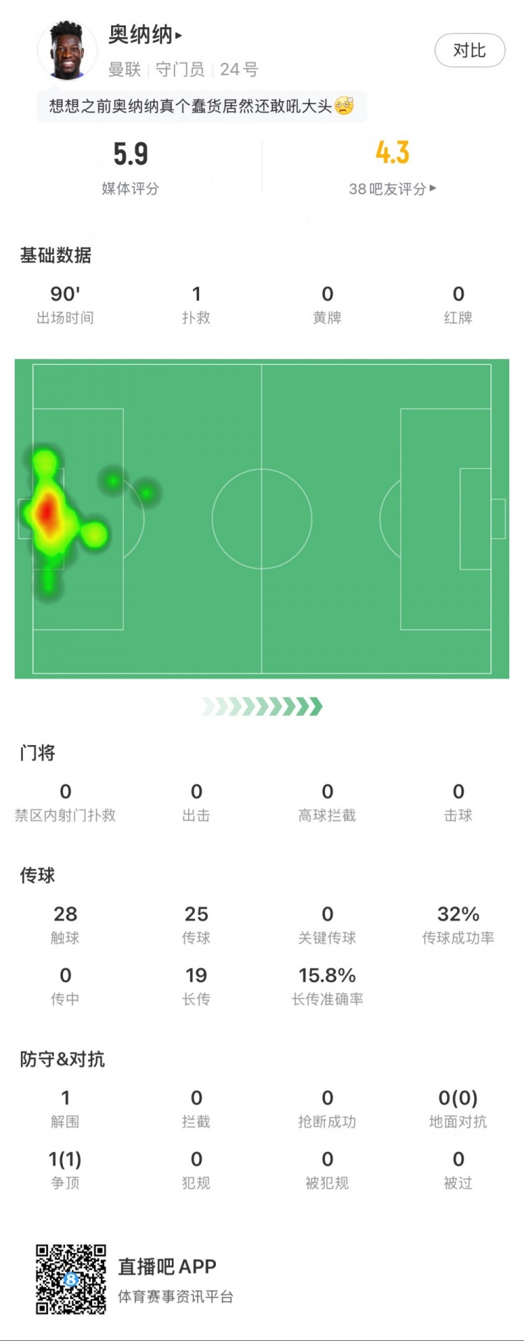  奧納納本場數(shù)據(jù)：1次撲救，19次長傳3次成功，只獲評5.9分