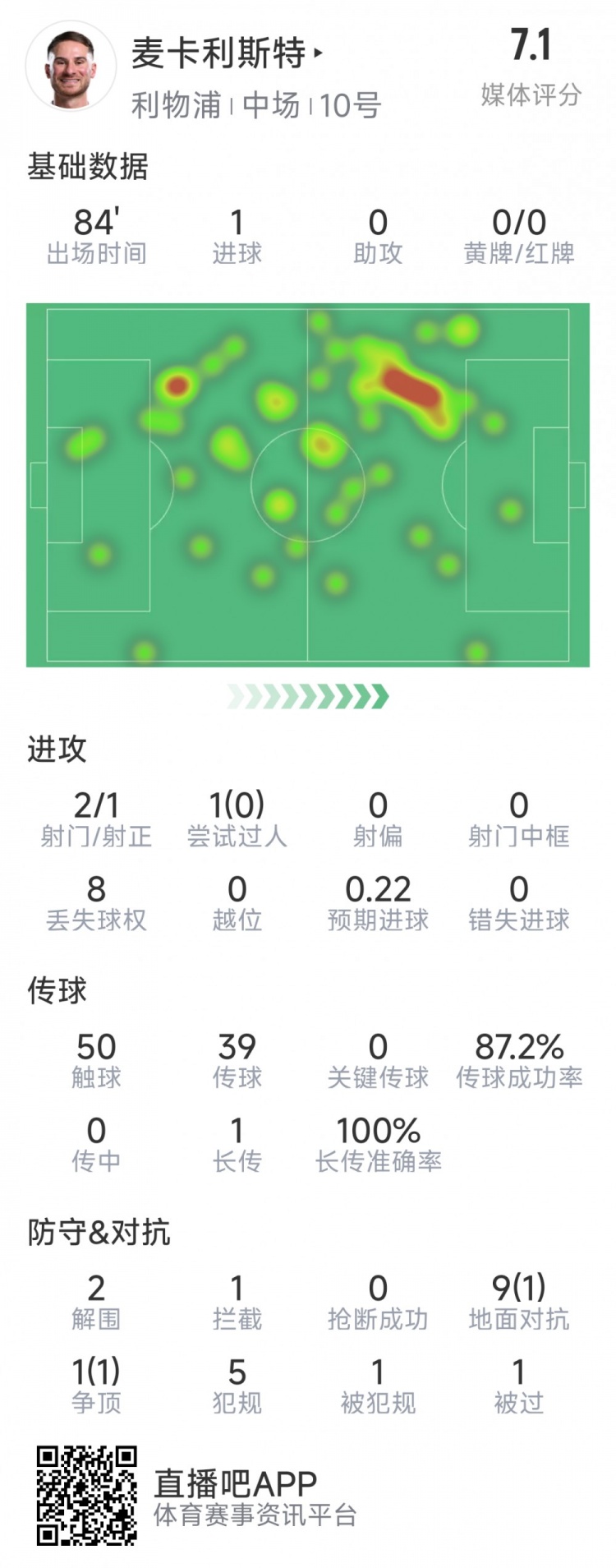 麥卡利斯特本場(chǎng)數(shù)據(jù)：1粒進(jìn)球，2射1正，2次解圍