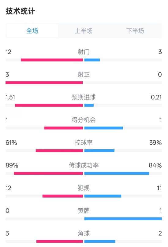  利物浦2-0紐卡全場數(shù)據(jù)：射門12-3，射正3-0，控球率61%-39%