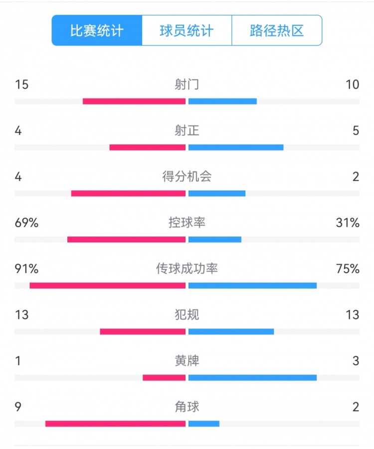  點(diǎn)球告負(fù)！尤文恩波利數(shù)據(jù)：射門15-10，射正4-5，得分機(jī)會(huì)4-2