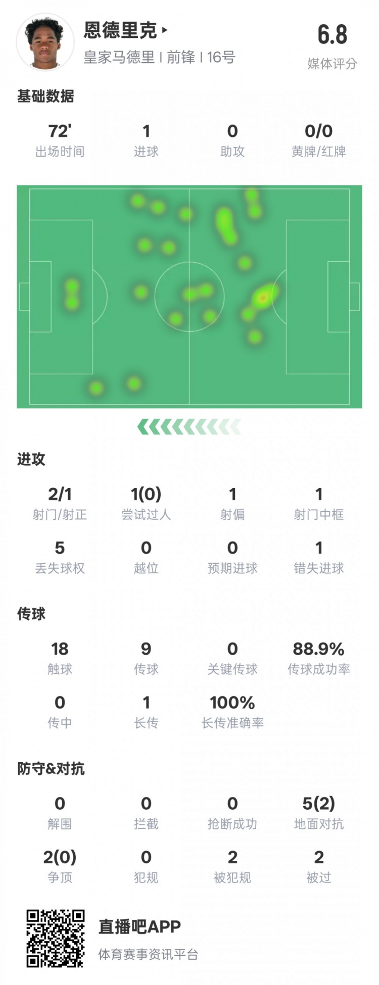  恩德里克本場數(shù)據(jù)：1進(jìn)球1中框1錯(cuò)失進(jìn)球機(jī)會(huì)，評(píng)分6.8