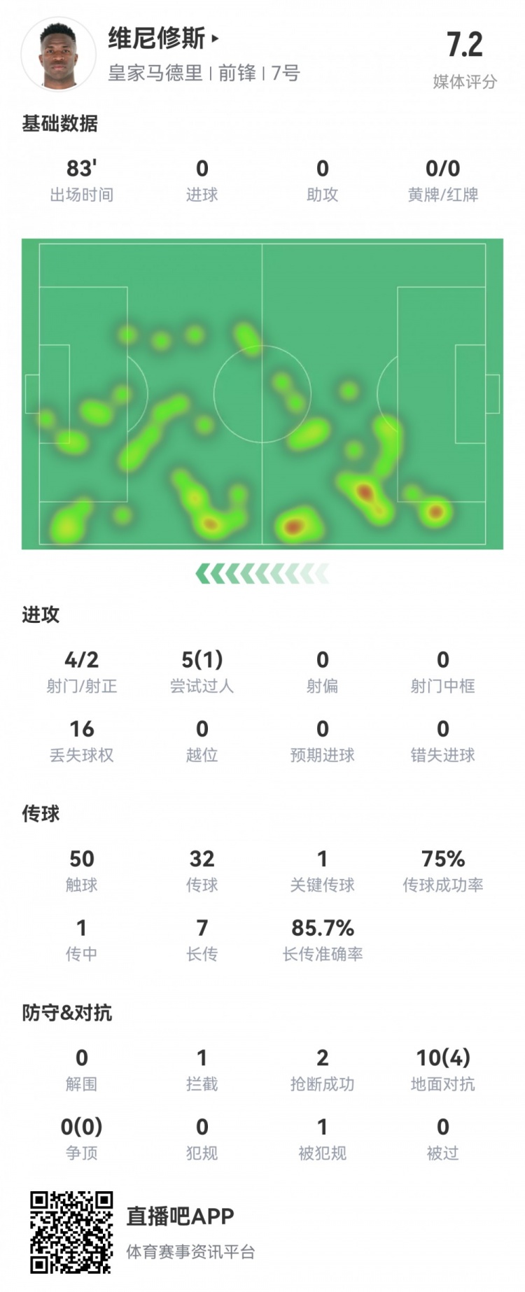 維尼修斯數(shù)據(jù)：4射2正1過人，1次關(guān)鍵傳球，6次成功長傳，評(píng)分7.2