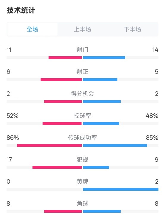  皇社0-1皇馬數(shù)據(jù)：射門11-14，射正6-5，控球率52%-48%，犯規(guī)17-9
